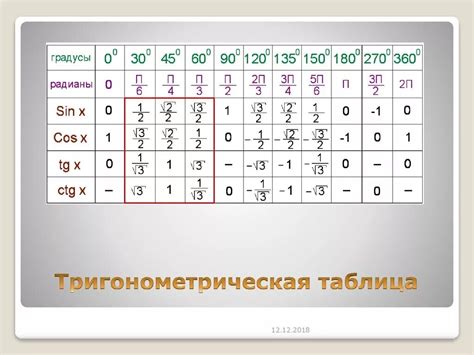 Простой метод вычисления синусов, косинусов и тангенсов углов