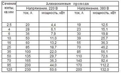 Простой способ определения сечения