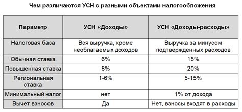 Простой способ проверить УСН: используйте формулу "доходы минус расходы"