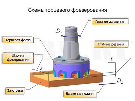 Простые методы для увеличения диаметра фрезы