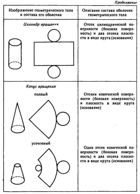 Простые формы тела