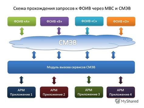 Протестируйте функциональность СМЭВ