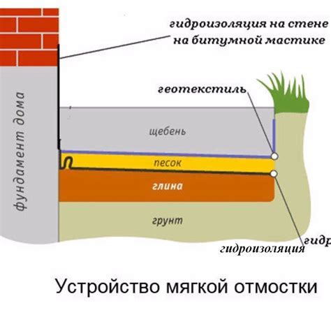 Профессиональные рекомендации для создания отмостки