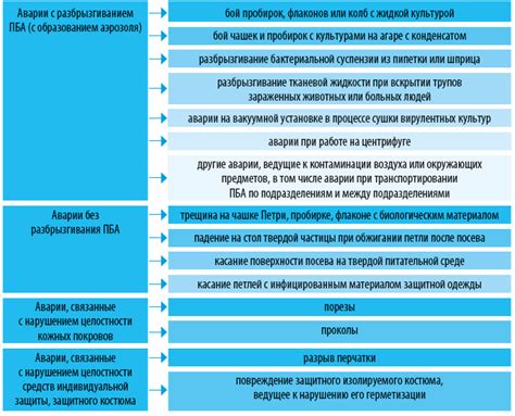 Профилактика аварийных ситуаций