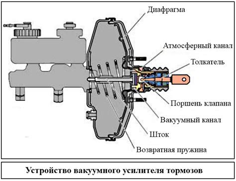 Профилактическое обслуживание вакуумного усилителя тормозов Газели