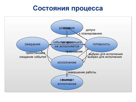 Прохождение процесса установки операционной системы