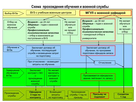 Прохождение специализированного обучения и службы