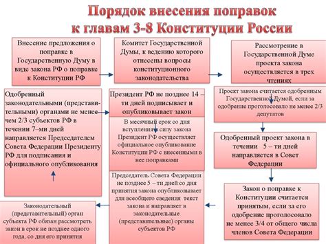 Процедура внесения поправок в Конституцию России