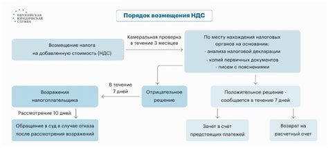 Процедура возврата НДС