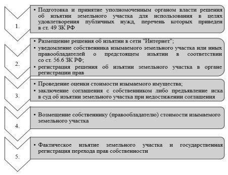 Процедура изъятия участка в России