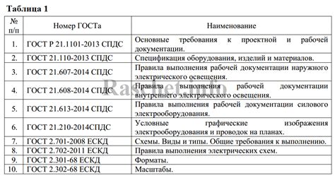 Процедура оформления документации