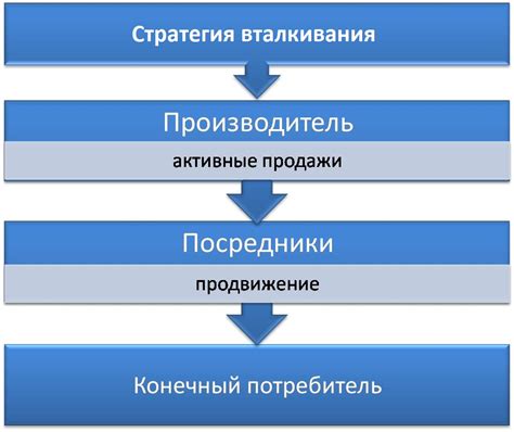 Процедура получения товаров клиентами