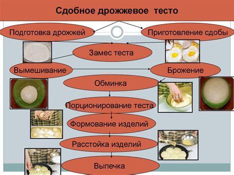 Процедура приготовления теста