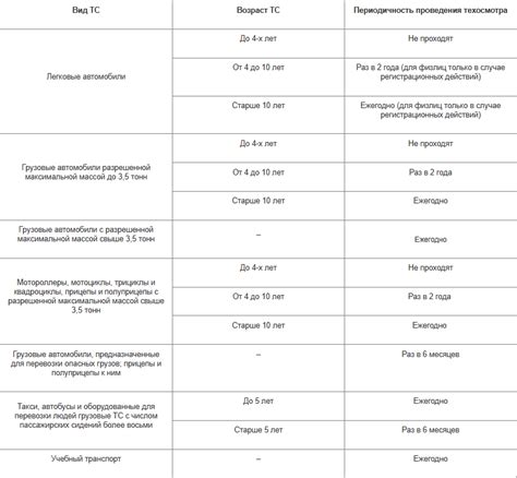 Процедура прохождения техосмотра и сроки