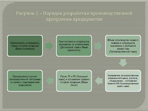 Процедура разработки производственной программы в ОСУ