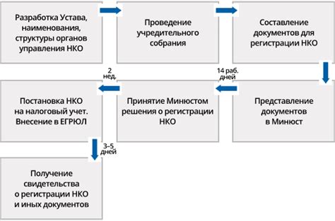 Процедура регистрации благотворительного фонда