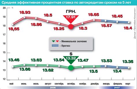 Процентная ставка и льготный период