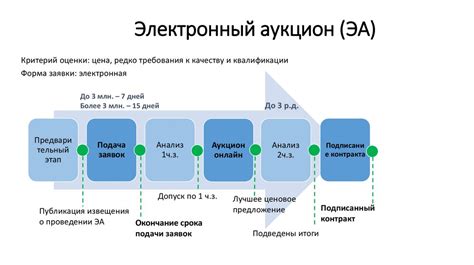 Процессы торгов на ФЦБ и их особенности