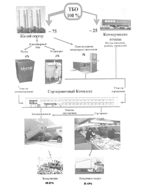 Процесс выделения отходов