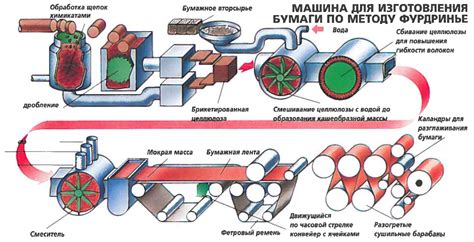 Процесс делания бумаги