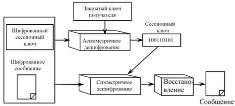 Процесс дешифрования сообщения