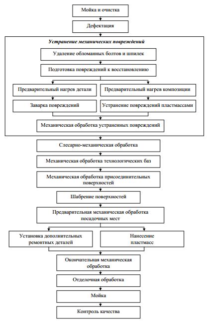 Процесс добавления деталей и аксессуаров