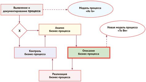 Процесс заведения: