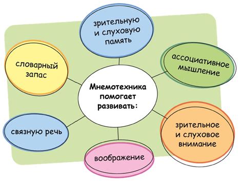 Процесс запоминания информации