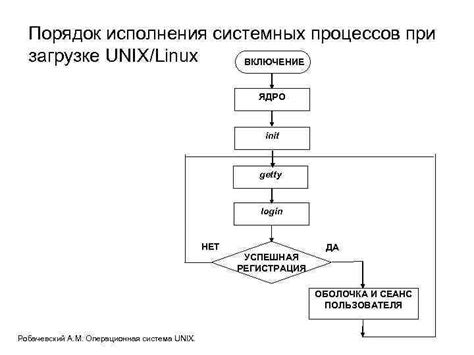 Процесс запуска команды на удаление Linux офис