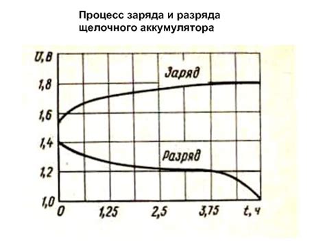 Процесс заряда и разряда лампочки аккумулятора