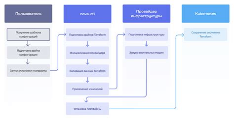 Процесс использования алькор