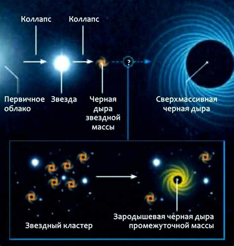 Процесс коллапса и образование черной дыры