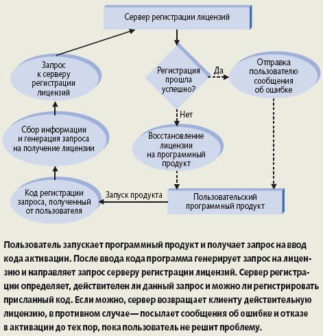 Процесс лицензирования ККТ