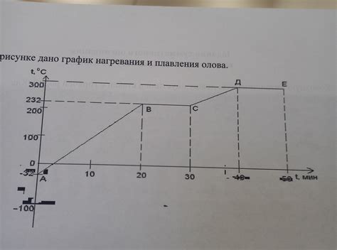 Процесс нагревания и изогнут крючок