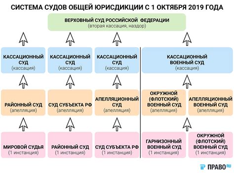 Процесс назначения и обучения судей судов общей юрисдикции