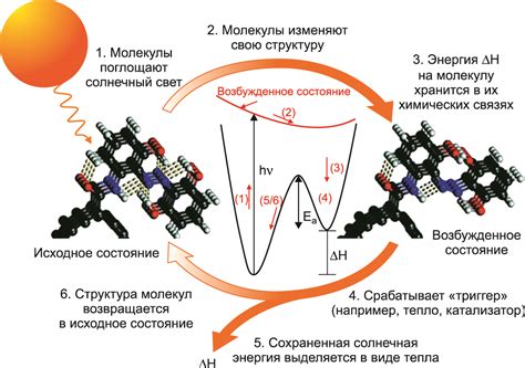 Процесс накопления энергии