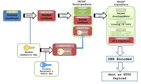 Процесс настройки PKI-клиента