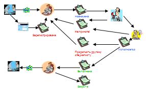 Процесс обработки заявки