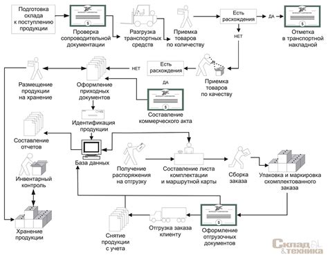 Процесс обработки продукции