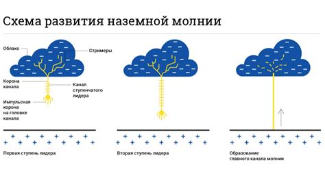 Процесс образования молнии