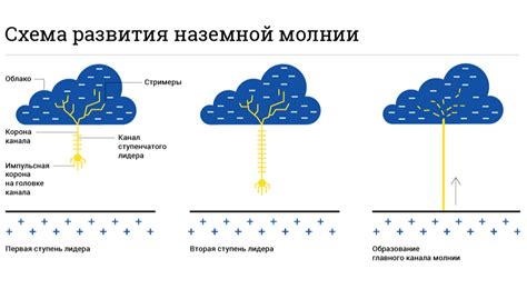 Процесс образования облаков