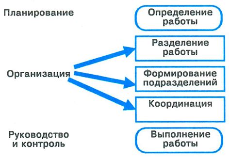 Процесс организации ТСН