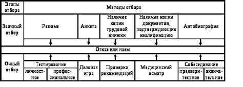 Процесс отбора персонала как инвестиция