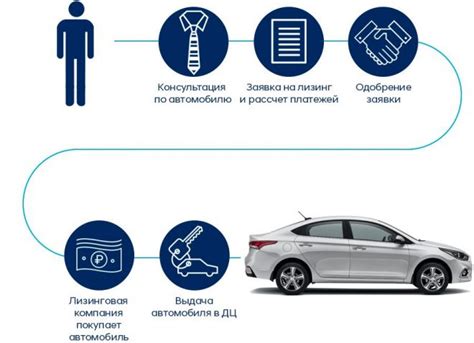 Процесс оформления автомобиля в лизинг