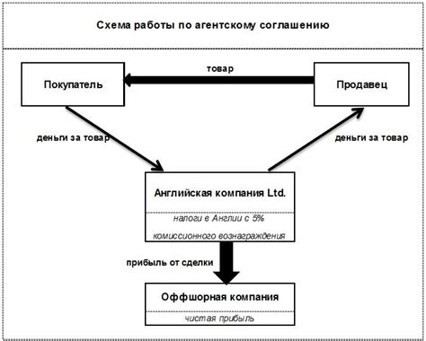 Процесс оформления договора об агентском вознаграждении в 1С 8.3