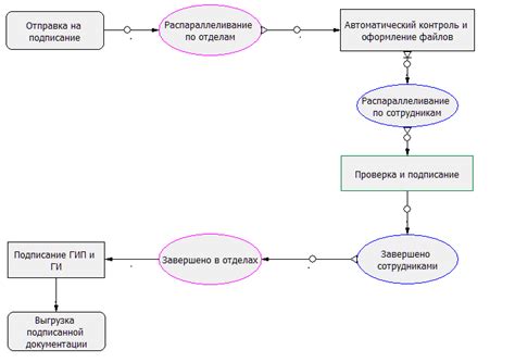 Процесс оформления документации