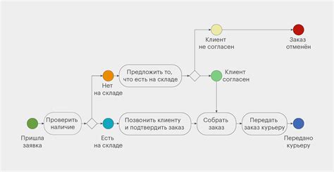 Процесс оформления кассы