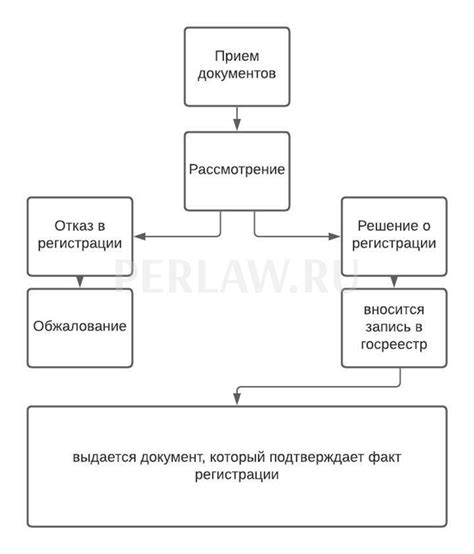 Процесс оформления оплаты для юридического лица в 1С