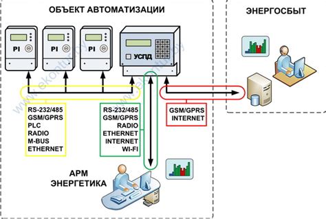 Процесс передачи данных в системе АСКУЭ