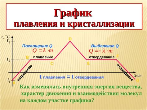 Процесс плавления и внутренняя энергия